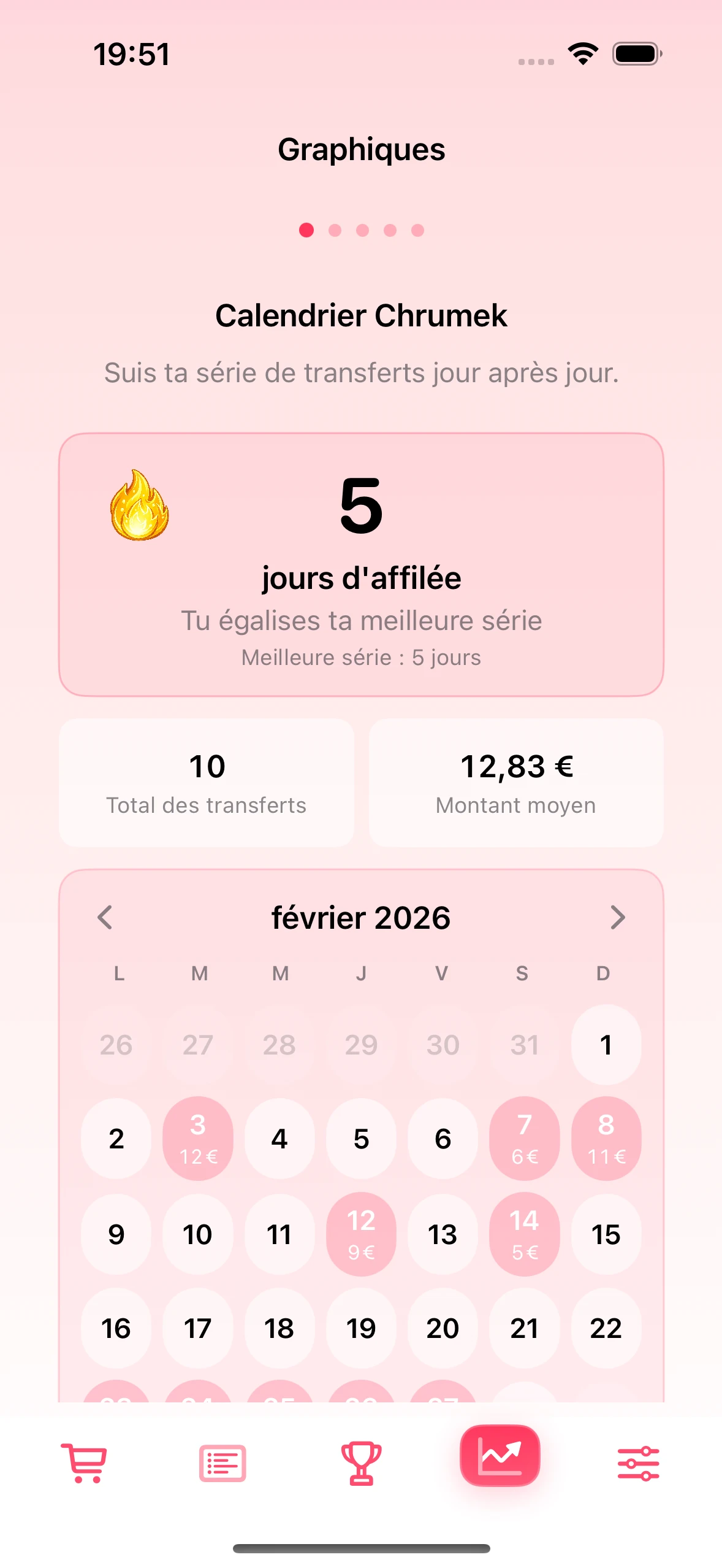 Écran de graphiques dans l’app Chrumek