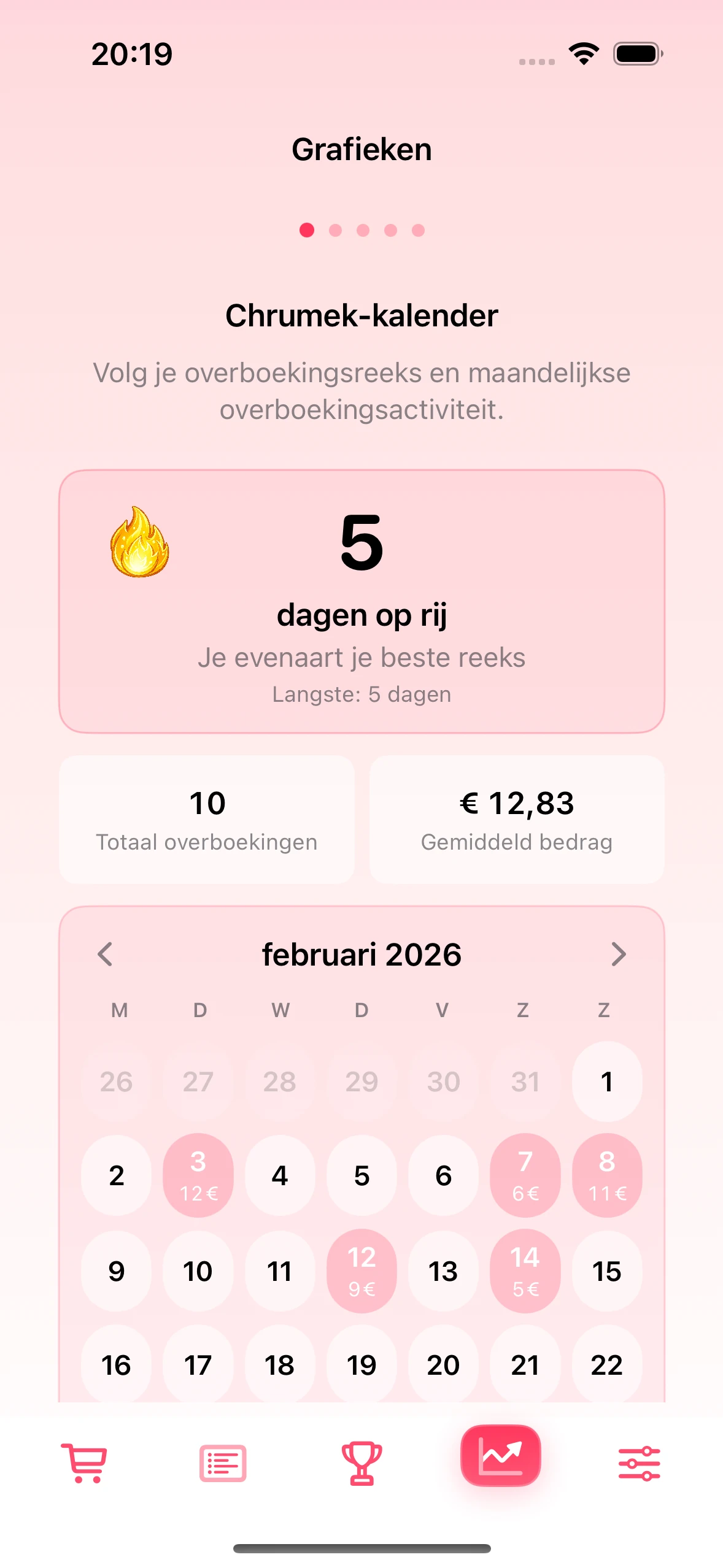Grafiekenscherm met overschrijvingen in de app